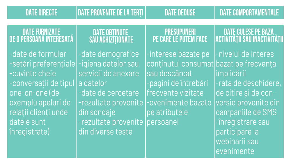 Tipuri de date necesare într-o campanie de SMS marketing